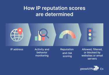 How IP reputation scores are determined.